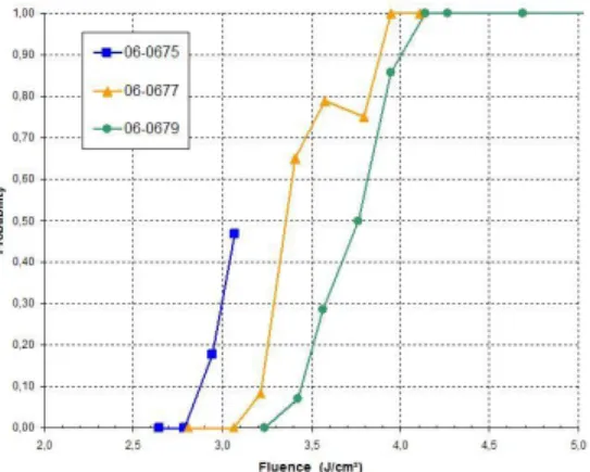 Fig.  4.  Damage  probability  of  MMLD  gratings.  1057nm,  500fs,  TE  polarization,  at  the  incidence of 77,2°