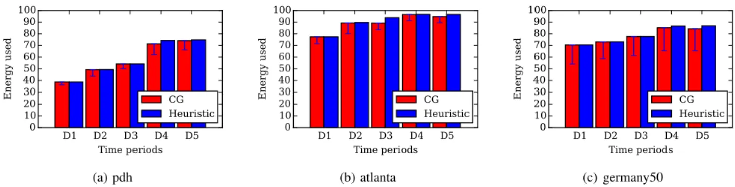 Figure 10 that the maximum delay of every path stays below the usual 50 ms latency value in Service Level Agreements: