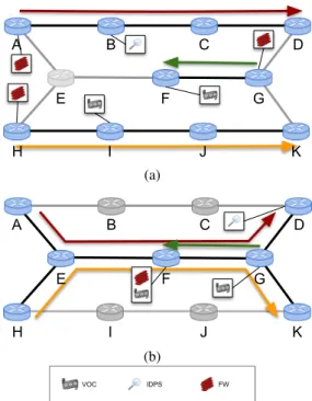 Fig. 1: Example of Energy efficient Service Function Place- Place-ment. Greyed links and nodes are inactive.