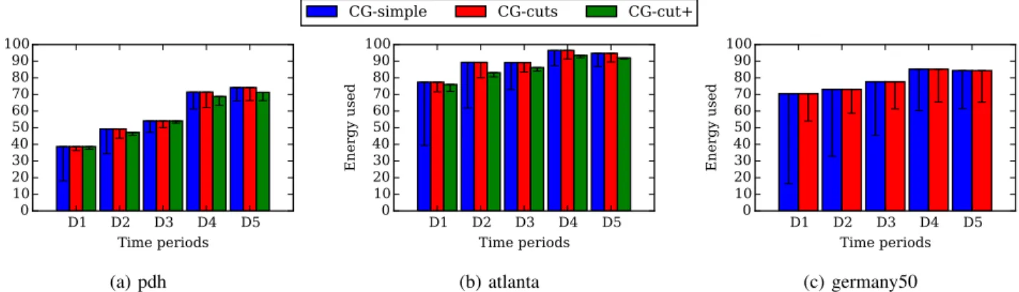 Fig. 4: Performance of all three CG models on the (a) pdh, (b) atlanta and, (c) germany50 network topologies