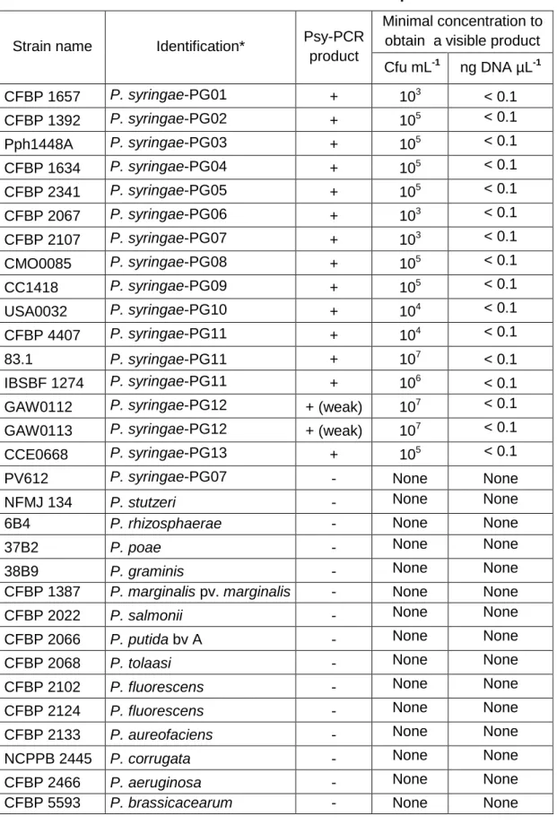 Table  2.  Specificity  and  sensitivity  of  touch-down  Psy-PCR.  Fourteen  strains  from the 13 P