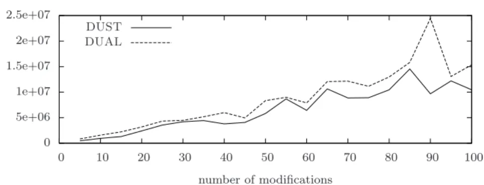 Fig. 9. Number of messages sent by DUST and DUAL on subgraphs of G IP .