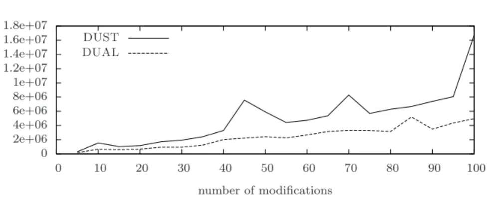 Fig. 11. Number of messages sent by DUST and DUAL on G BA graphs.