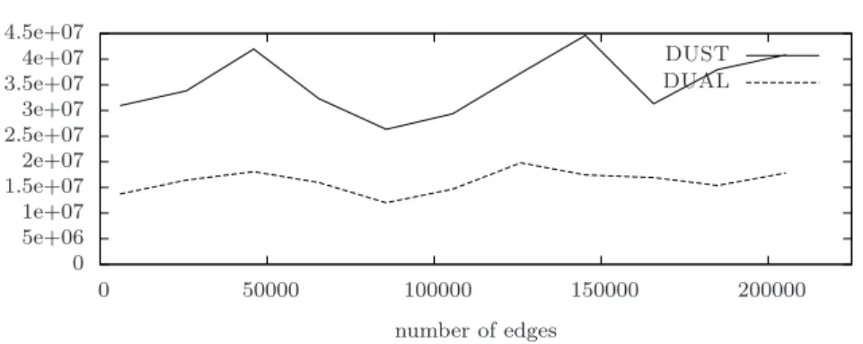 Fig. 13. Number of messages sent by DUST and DUAL on graphs G ER .