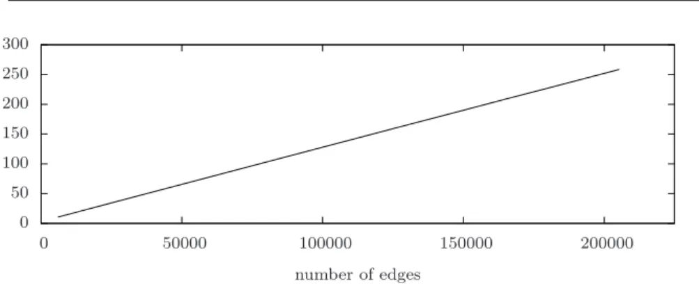Fig. 15. Ratio between the space required by DUAL and DUST on graphs G ER in the average case
