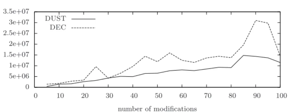 Fig. 17. Number of messages sent by DUST and DEC on graphs G BA on sequences of only weight increase operations.