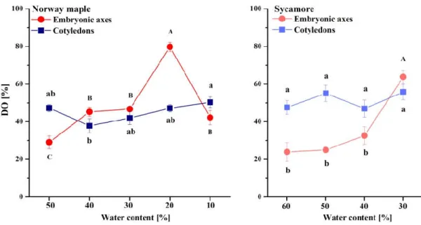Figure 6. Degree of oxidation (DO) of glutathione in the embryonic axes and cotyledons of desiccated  Norway  maple  and  dehydrated  sycamore  seeds