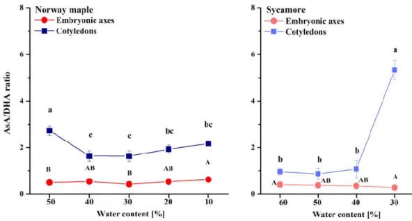 Figure  8.  Ratios  of  reduced  (AsA)  to  oxidized  (DHA)  forms  of  Asc  in  the  embryonic  axes  and  cotyledons of desiccated Norway maple and dehydrated sycamore seeds
