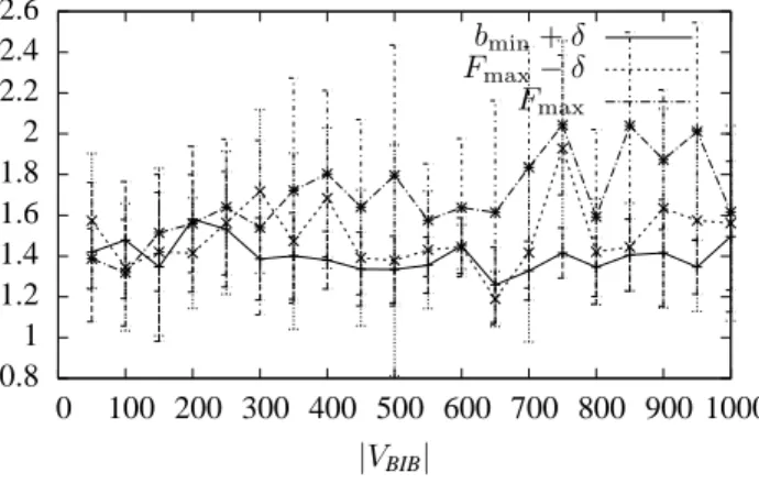 Fig. 5. Graphs G BIB : average upper bounds on the approximation ratios for