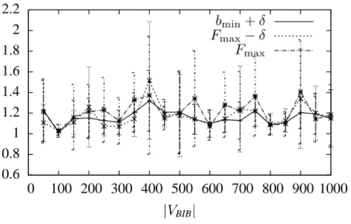 Fig. 6. Graphs G BIB : average upper bounds on the approximation ratios for
