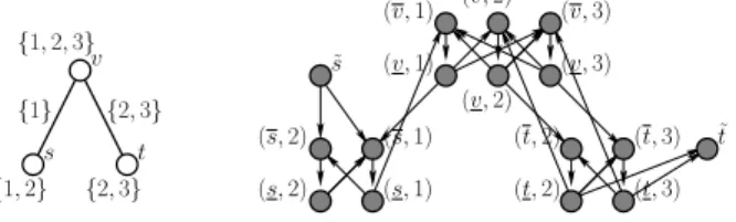 Fig. 1. The graph G and its transformation in the direct graph G ′ . W(s) = {1,2}, W (v) = 1,2,3, W (t) = X(v, t) = {2,3}, and X(s, v) = {1}