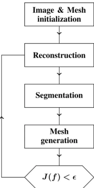 Table I: Memory write operations.