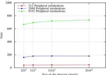 Figure 4: Decomposition of the surface of the tetrahedral volume. 05001000150020002500300035004000 256 2 512 2 1024 2 2048 2Timeofraysinitialization[ms]