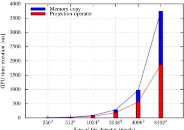 Figure 12: Execution time of the GPU projection vs the memory transfer.