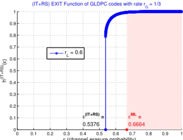 Fig. 2. Example of EXIT function, (IT+RS) threshold value, and ML threshold upper bound for an ensemble of GLDPC codes