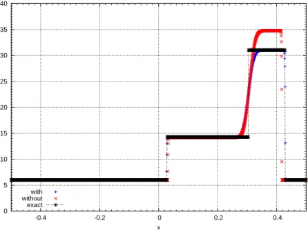 Figure 2. Test 5 of [63, chapter 4] - Density obtained with n = 2000 cells, with and without corrective source terms, and analytical solution.