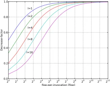 Table 1: Performance drawbacks and benefits overview