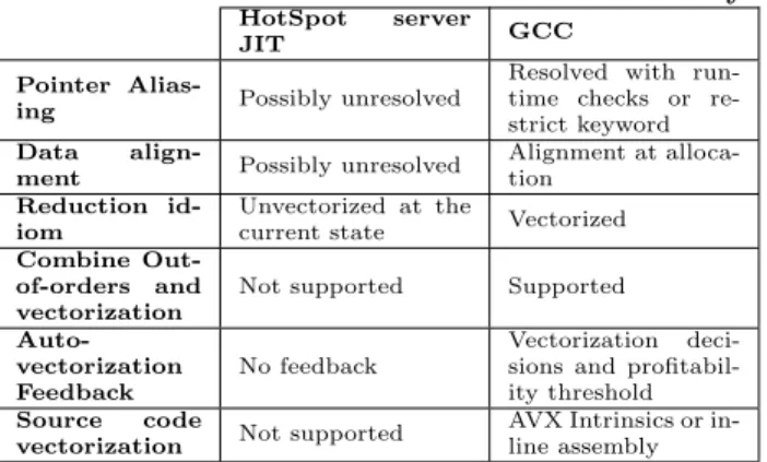Figure 2: Java double array 32-byte aligned. The first 32-byte aligned packet begins at the offset 2