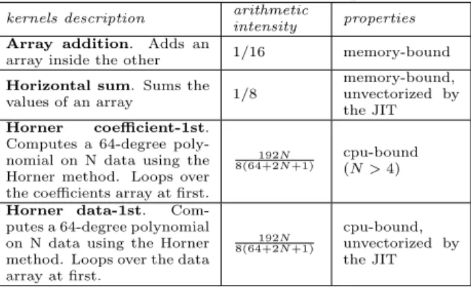 Table 5: Micro-kernels Sample
