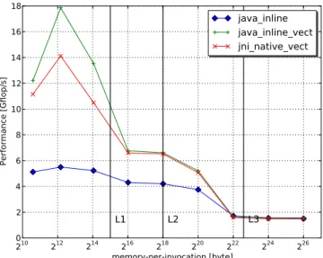 Figure 3: Array addition performance profile