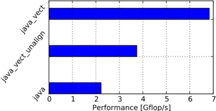 Figure 7: Array addition performance for a memory- memory-per-invocation equal to 16kB