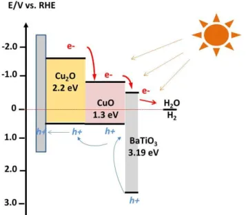 Figure  1.  Energy  level  scheme  of  the  BaTiO 3 protected  copper based photocathode at pH = 0
