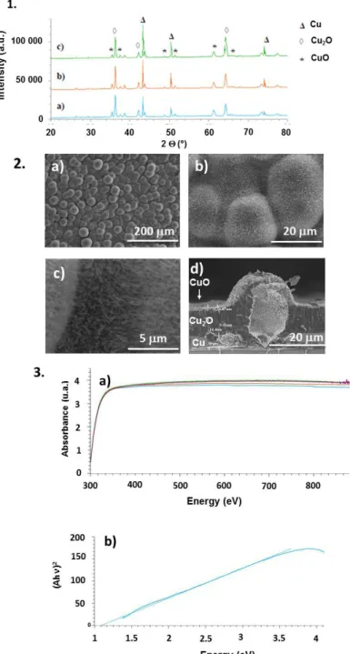 Figure 2. X-rays diffraction patterns, particle morphology and  optical property of Cu/Cu 2 O/CuO films