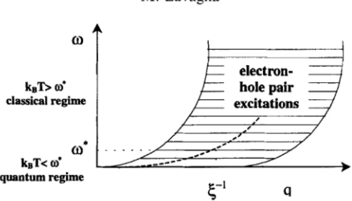 Figure  3.  Continuum  of  electron-hole  pair  excitations.  The  broken  curve  represents  the  damped collective mode exhibiting  a  change  in  the  dispersion at a characteristic energy  w*  and wave-vector  c&lt;  S1/*