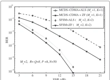 Figure 5 BER versus SNR with semi-blind ALS receiver(different system loads). 3 6 9 12 15 18 2110−510−410−310−210−1100BER Mr=2,  R= Q=8, P=8,  N=50MCDS−CDMA+ALS (Mt  =1, K=1)MCDS−CDMA + ZF (Mt =1, K=1)SFSM+ALS (Mt =2, K=2)SFSM+ZF (Mt =2, K=2)SNR (dB)