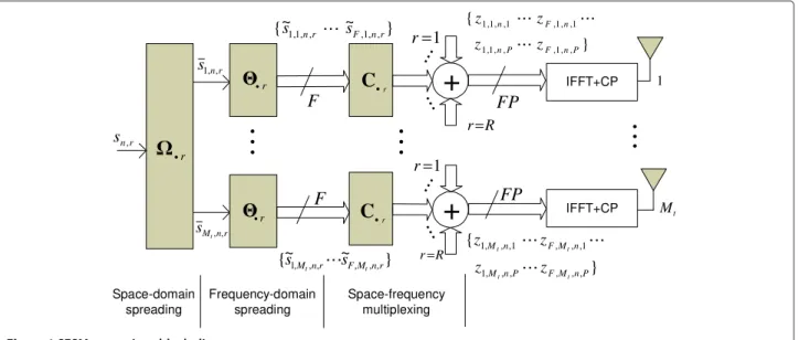 Figure 1 SFSM transmitter block-diagram.