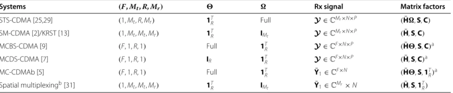 Table 1 Equivalent tensorial formulation for different systems