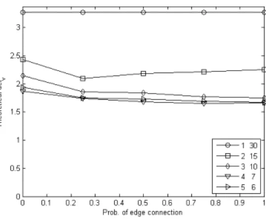 Figure 4: dct(G) curves for floorplans with n=30 or n=28 cells. Each curve corresponds to a fixed (M, N) pair