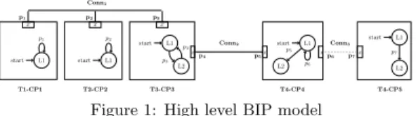 Figure 1: High level BIP model