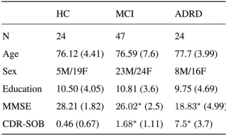 Figure 1: Confusion matrix for diagnosis based on normative data, automatic WC and manual WC; (no=’z > 