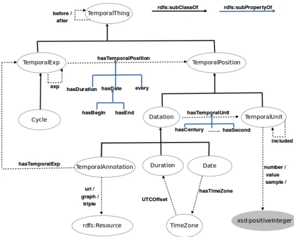 Figure 6: Main concepts and properties of intervals in HuTO’s modeling. c. 2 hours 30 minutes [a :Duration ; :hasHour [a :Hour ; :number 2] ; :hasMinute [a :Minute ; :number 30]] 