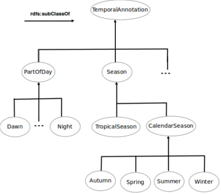 Figure 7: Qualitative modeling of time concepts in HuTO.