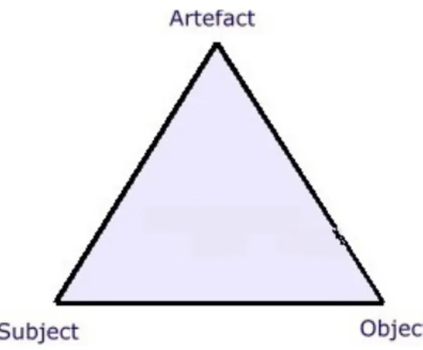 Figure 1: Vygotsky’s mediating triangle.