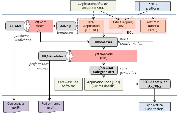 Figure 1 : The BIP/DOL Design Flow in SMECY 