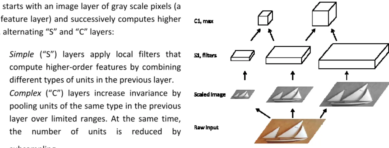 Figure 2 : HMax Layers Computation