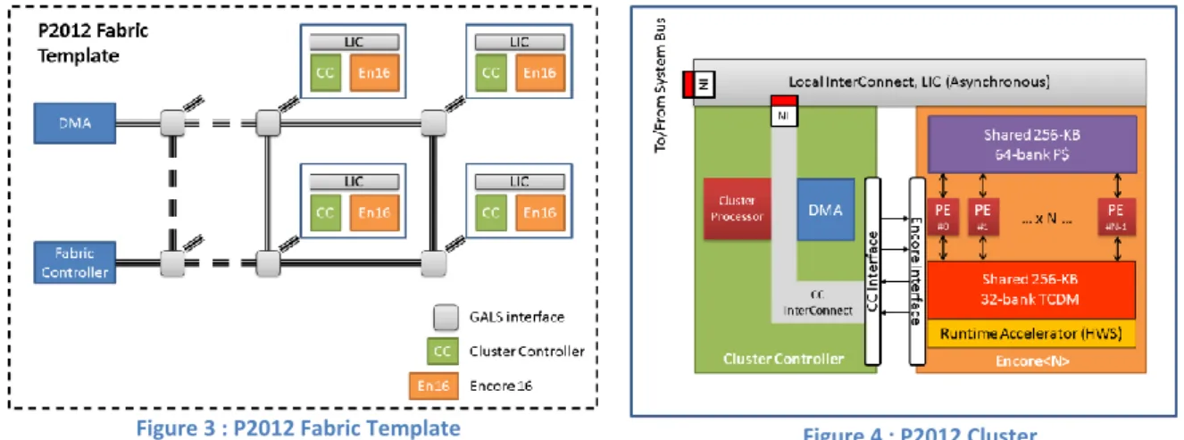 Figure 3 : P2012 Fabric Template  Figure 4 : P2012 Cluster 