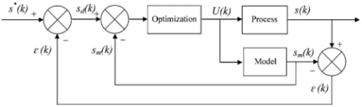 Fig. 1. Control structure.