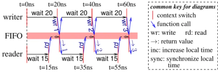 Fig. 1 presents a small model where two processes com- com-municate using a FIFO. The process code is fully annotated with inc statements