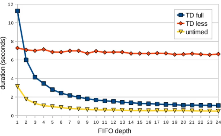 Fig. 5. Execution durations depending on the FIFO depth.