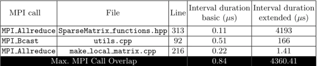 Table 3: Most significant overlapping window duration for miniFE