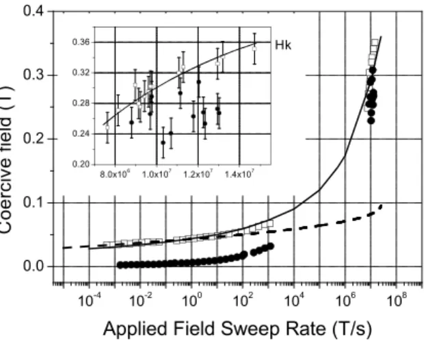 Figure 5. Variation of the dynamical coercivity vs. the applied field sweep rate measured in continuous (dots) and patterned (squares) Co/Pt thin film multilayers
