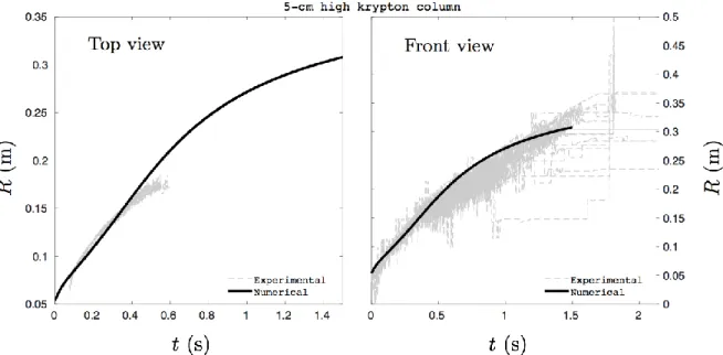 Figure  9.  Temporal  evolution  of  the  krypton  front  position.  Comparison  of  the  one-dimensional  solution of the present two-layer shallow water model versus experimental data