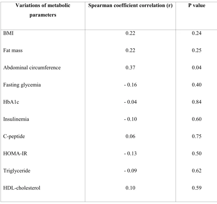Table  2:  Correlations  between  fasting  glicentin  variations  after  bariatric  surgery  and  variations of the other metabolic parameters