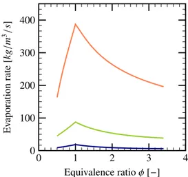 Figure 16: Evaporation rate of a single droplet as a function of equiv- equiv-alence ratio for di ff erent droplet diameters: 10 µm ( ), 20 µm ( ), 40 µm ( ), α = 1 × 10 −4 .