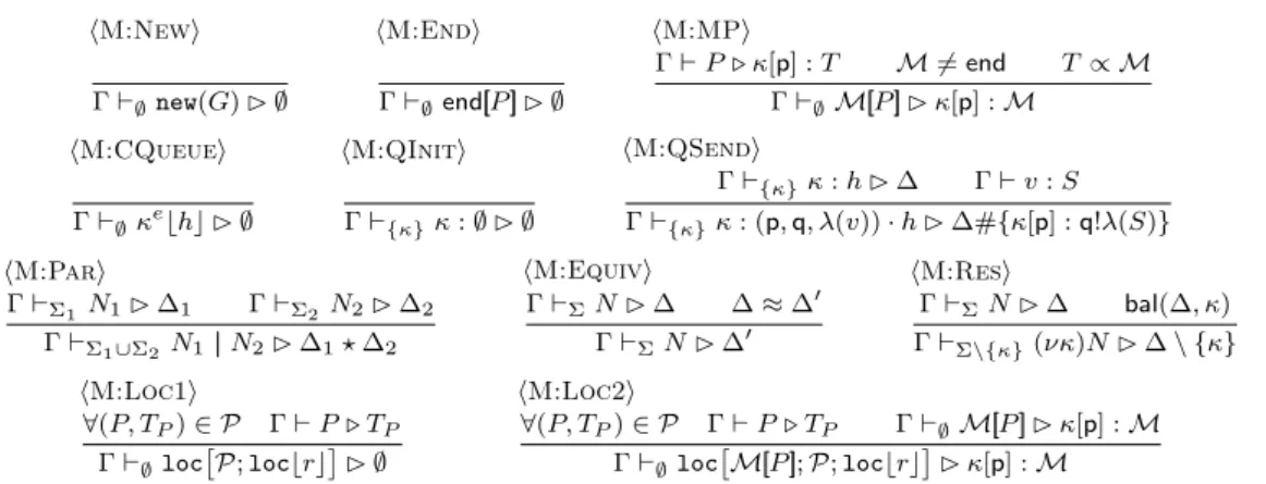 Table 9. Typing rules for networks and queues.