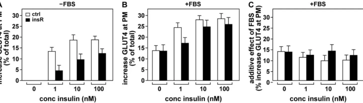 Table S1 Insulin concentrations in the sera used in the described studies.